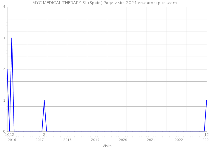 MYC MEDICAL THERAPY SL (Spain) Page visits 2024 