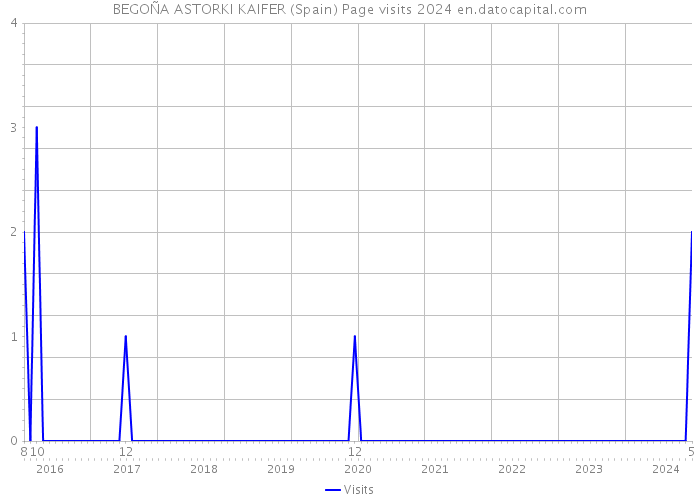 BEGOÑA ASTORKI KAIFER (Spain) Page visits 2024 