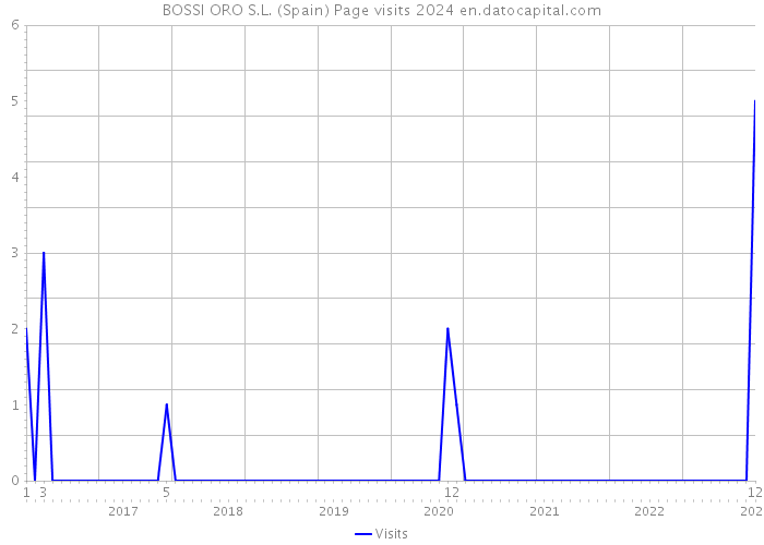 BOSSI ORO S.L. (Spain) Page visits 2024 