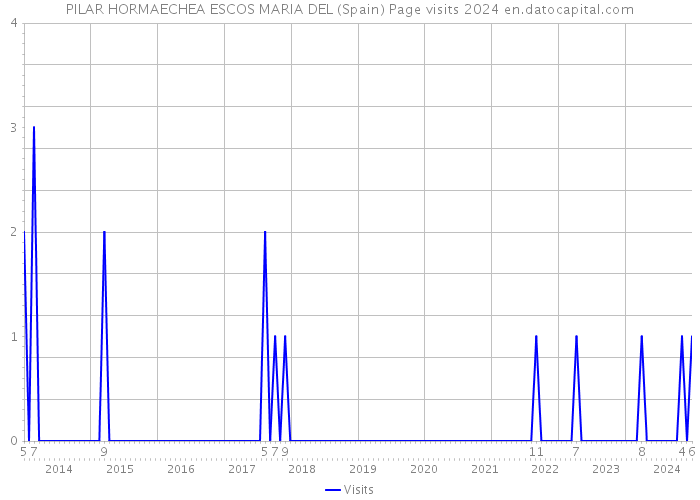 PILAR HORMAECHEA ESCOS MARIA DEL (Spain) Page visits 2024 