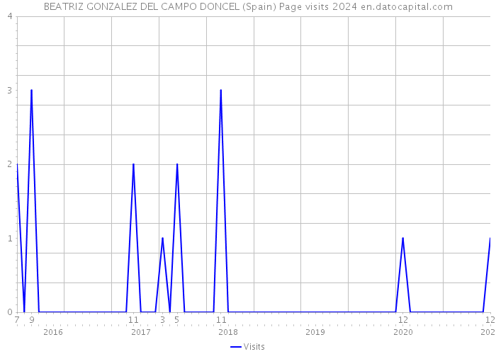 BEATRIZ GONZALEZ DEL CAMPO DONCEL (Spain) Page visits 2024 