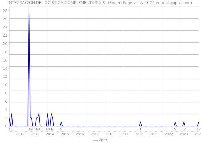 INTEGRACION DE LOGISTICA COMPLEMENTARIA SL (Spain) Page visits 2024 