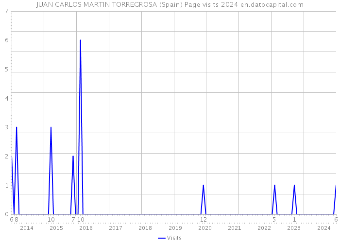 JUAN CARLOS MARTIN TORREGROSA (Spain) Page visits 2024 
