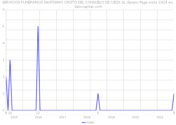 SERVICIOS FUNERARIOS SANTISIMO CRISTO DEL CONSUELO DE CIEZA SL (Spain) Page visits 2024 