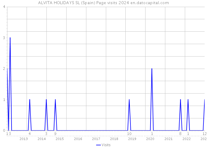 ALVITA HOLIDAYS SL (Spain) Page visits 2024 