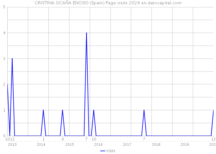 CRISTINA OCAÑA ENCISO (Spain) Page visits 2024 