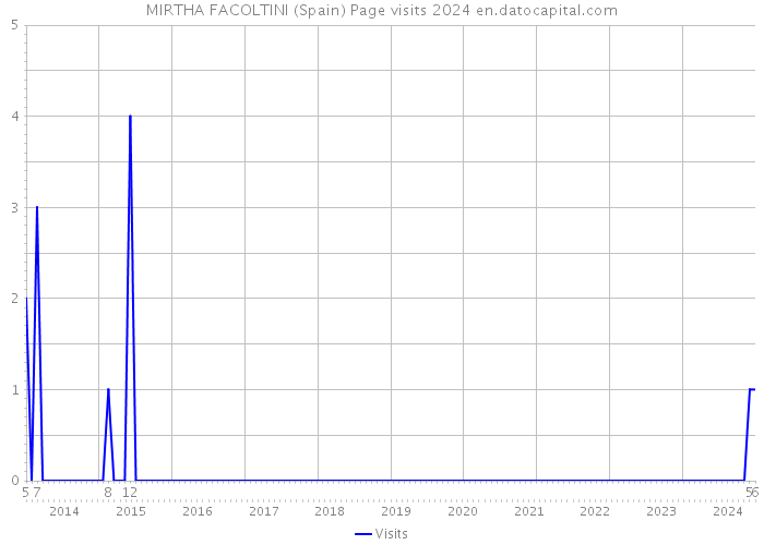 MIRTHA FACOLTINI (Spain) Page visits 2024 