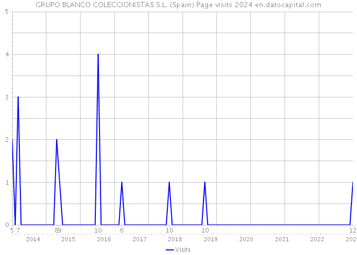 GRUPO BLANCO COLECCIONISTAS S.L. (Spain) Page visits 2024 