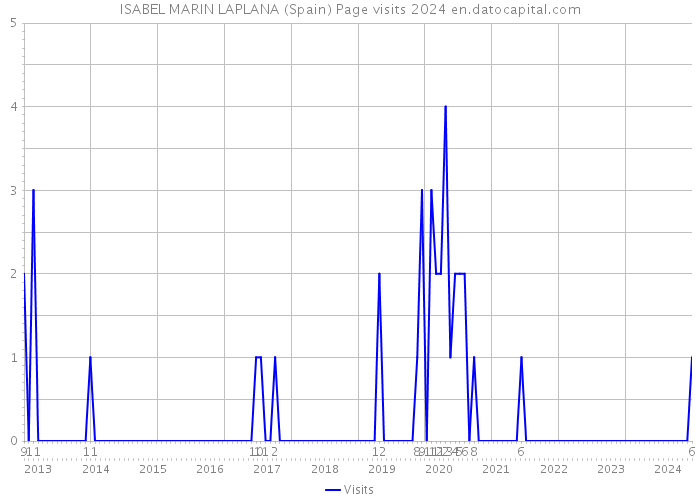 ISABEL MARIN LAPLANA (Spain) Page visits 2024 