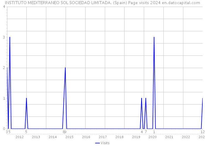 INSTITUTO MEDITERRANEO SOL SOCIEDAD LIMITADA. (Spain) Page visits 2024 