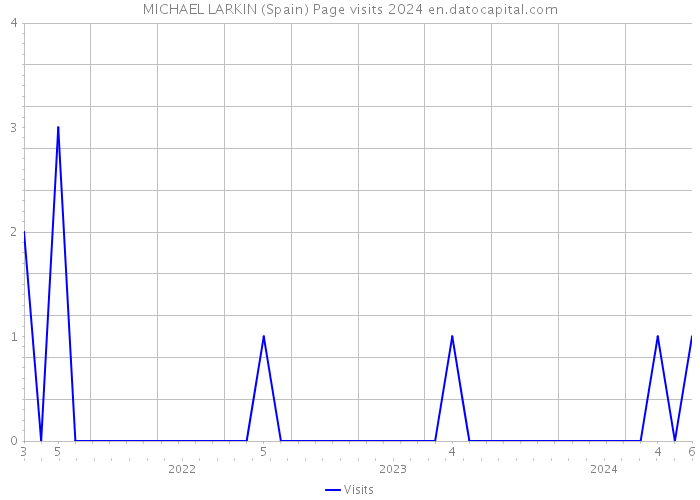 MICHAEL LARKIN (Spain) Page visits 2024 