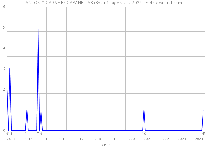 ANTONIO CARAMES CABANELLAS (Spain) Page visits 2024 
