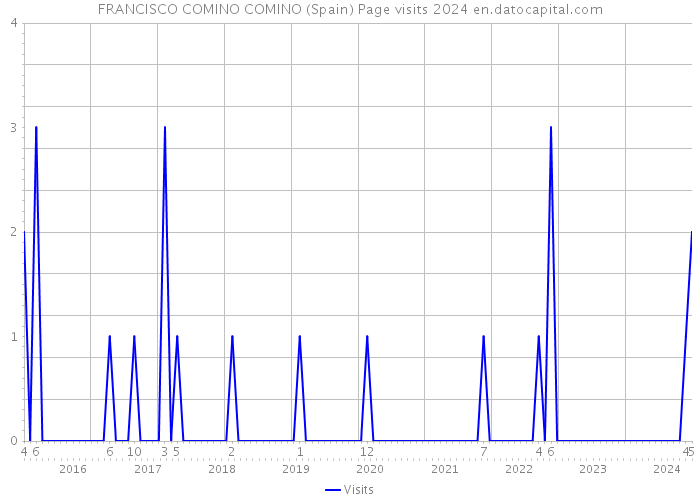 FRANCISCO COMINO COMINO (Spain) Page visits 2024 