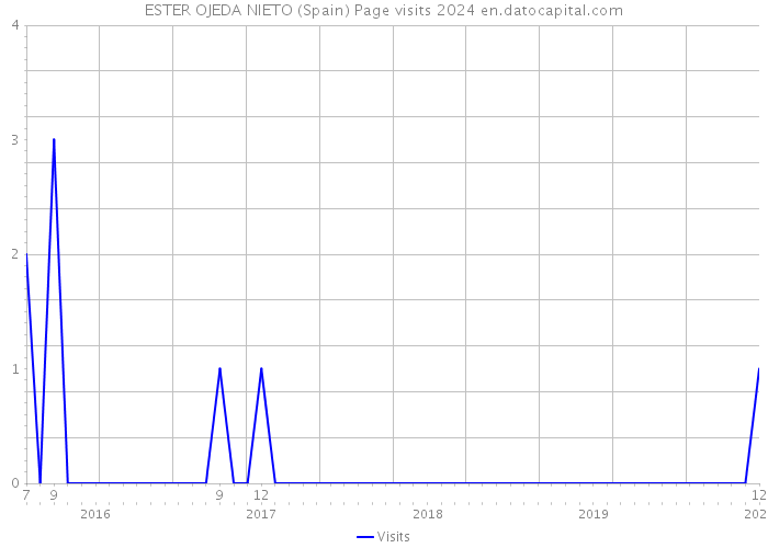 ESTER OJEDA NIETO (Spain) Page visits 2024 