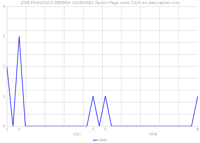 JOSE FRANCISCO PEREIRA GANDAREZ (Spain) Page visits 2024 