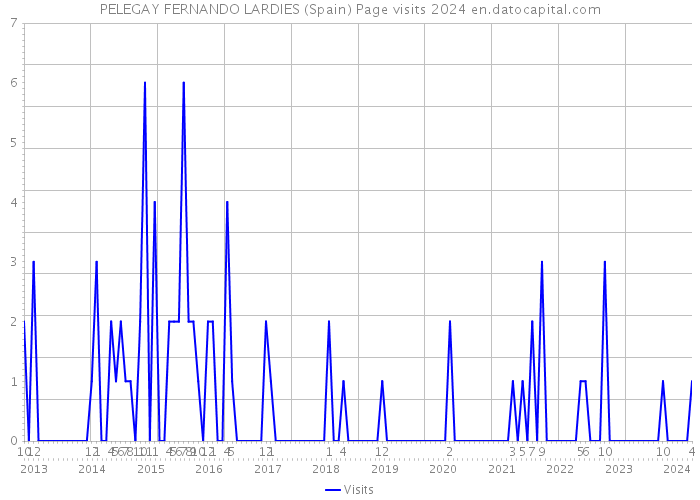 PELEGAY FERNANDO LARDIES (Spain) Page visits 2024 