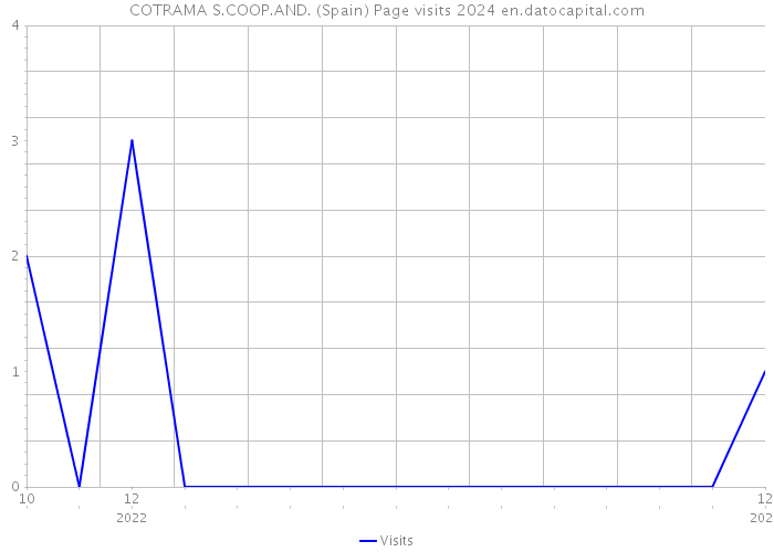 COTRAMA S.COOP.AND. (Spain) Page visits 2024 