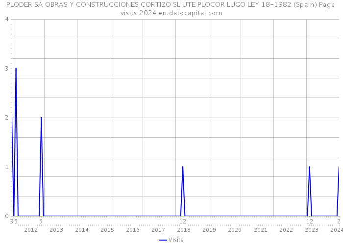 PLODER SA OBRAS Y CONSTRUCCIONES CORTIZO SL UTE PLOCOR LUGO LEY 18-1982 (Spain) Page visits 2024 