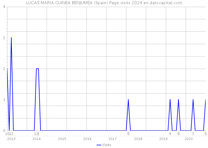 LUCAS MARIA GUINEA BENJUMEA (Spain) Page visits 2024 