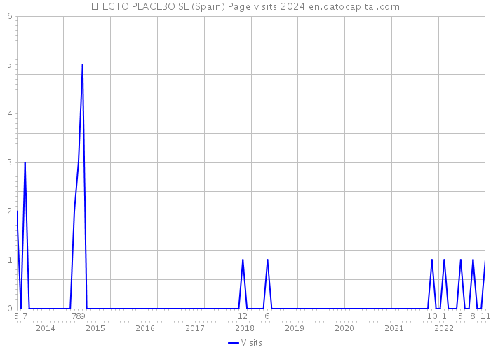 EFECTO PLACEBO SL (Spain) Page visits 2024 