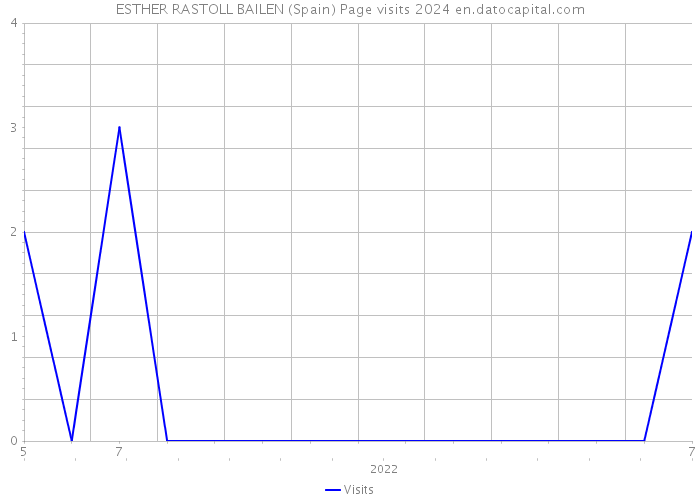 ESTHER RASTOLL BAILEN (Spain) Page visits 2024 