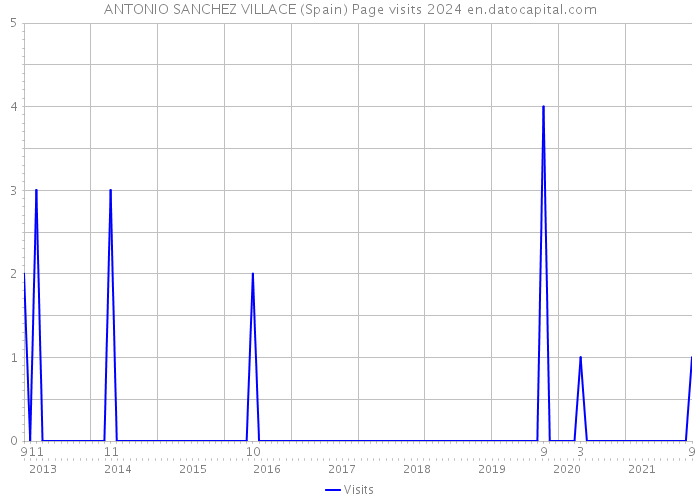 ANTONIO SANCHEZ VILLACE (Spain) Page visits 2024 
