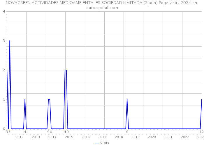 NOVAGREEN ACTIVIDADES MEDIOAMBIENTALES SOCIEDAD LIMITADA (Spain) Page visits 2024 