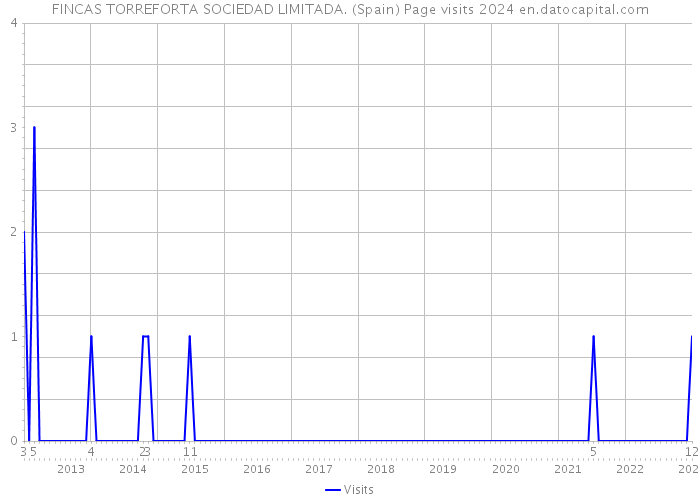 FINCAS TORREFORTA SOCIEDAD LIMITADA. (Spain) Page visits 2024 