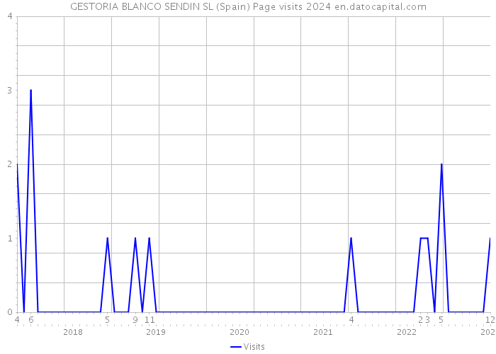 GESTORIA BLANCO SENDIN SL (Spain) Page visits 2024 