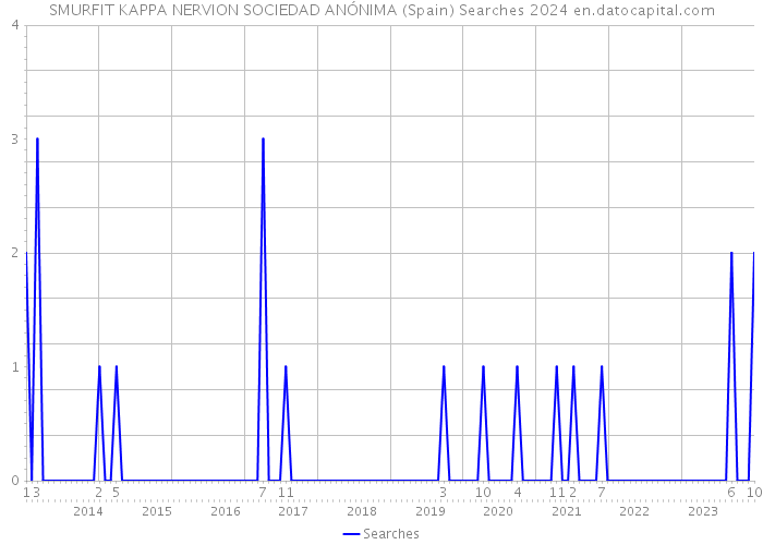 SMURFIT KAPPA NERVION SOCIEDAD ANÓNIMA (Spain) Searches 2024 