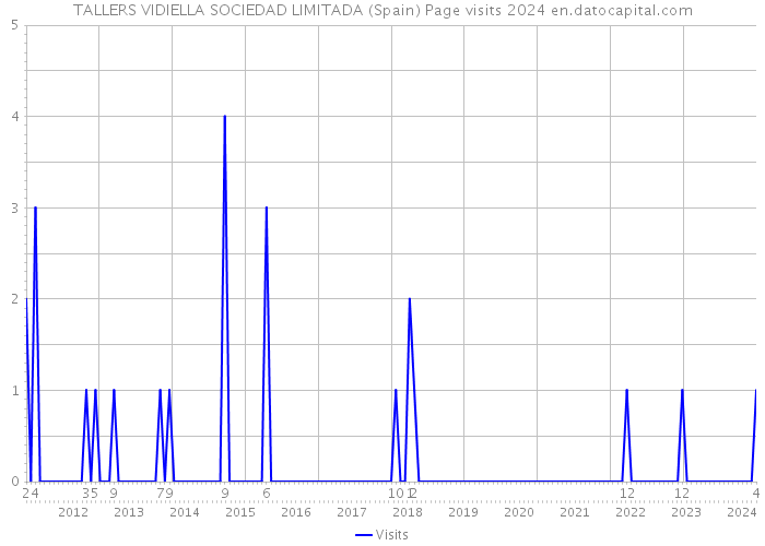 TALLERS VIDIELLA SOCIEDAD LIMITADA (Spain) Page visits 2024 