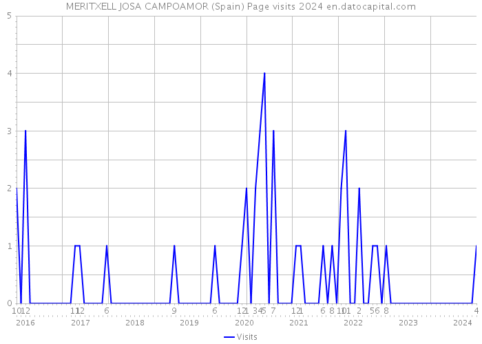 MERITXELL JOSA CAMPOAMOR (Spain) Page visits 2024 