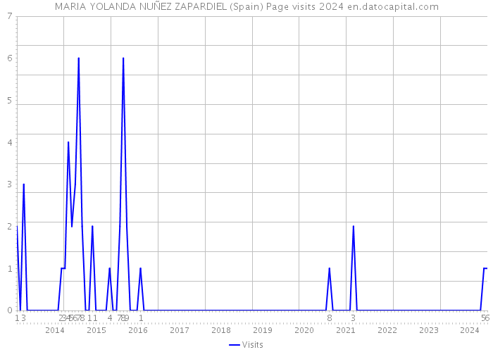 MARIA YOLANDA NUÑEZ ZAPARDIEL (Spain) Page visits 2024 