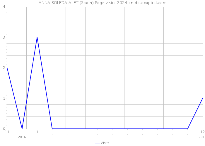 ANNA SOLEDA ALET (Spain) Page visits 2024 