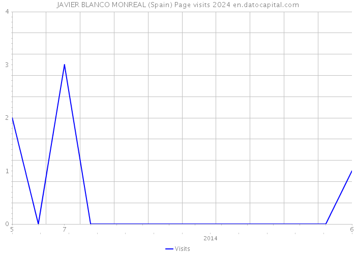 JAVIER BLANCO MONREAL (Spain) Page visits 2024 
