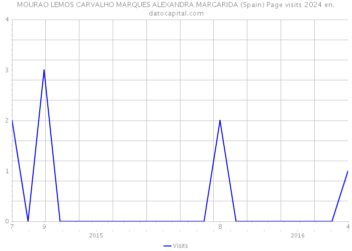 MOURAO LEMOS CARVALHO MARQUES ALEXANDRA MARGARIDA (Spain) Page visits 2024 