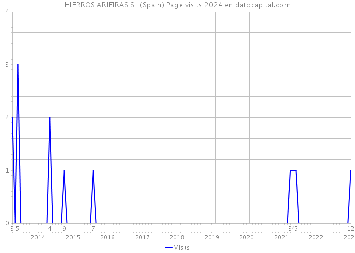 HIERROS ARIEIRAS SL (Spain) Page visits 2024 