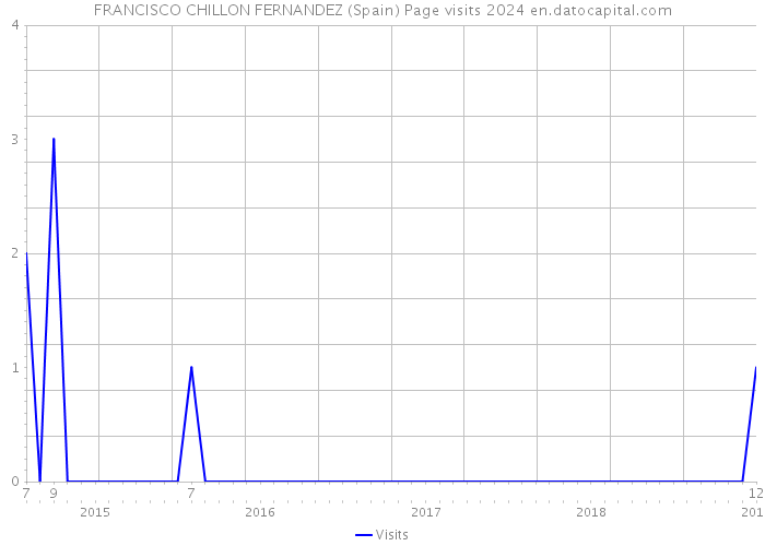 FRANCISCO CHILLON FERNANDEZ (Spain) Page visits 2024 