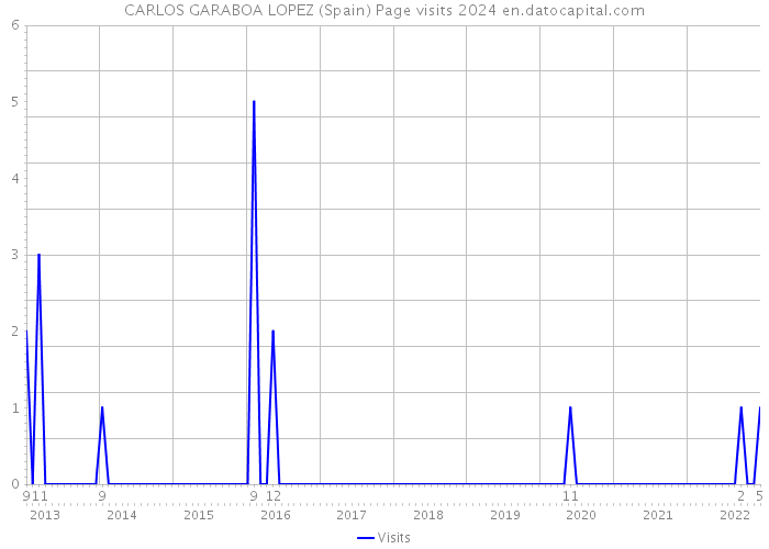 CARLOS GARABOA LOPEZ (Spain) Page visits 2024 