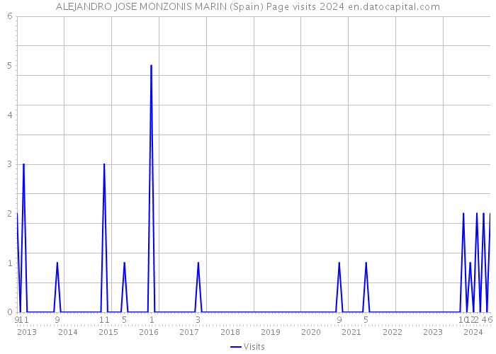 ALEJANDRO JOSE MONZONIS MARIN (Spain) Page visits 2024 