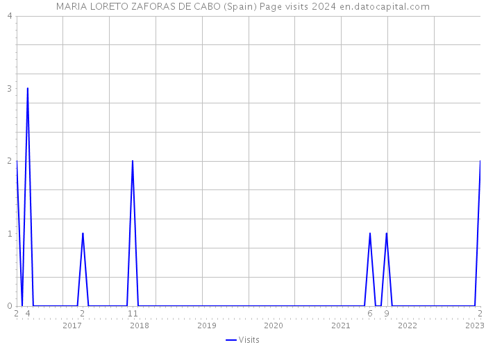 MARIA LORETO ZAFORAS DE CABO (Spain) Page visits 2024 