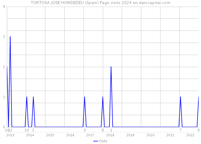 TORTOSA JOSE HOMDEDEU (Spain) Page visits 2024 