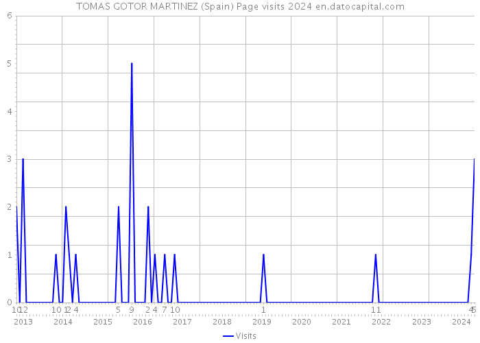 TOMAS GOTOR MARTINEZ (Spain) Page visits 2024 