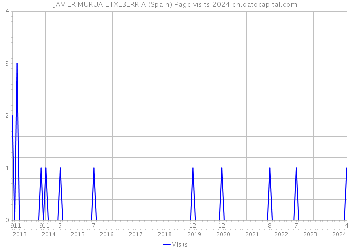 JAVIER MURUA ETXEBERRIA (Spain) Page visits 2024 