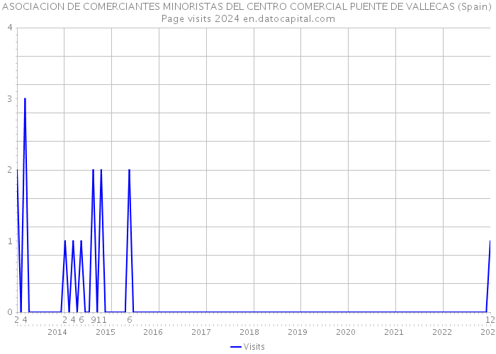 ASOCIACION DE COMERCIANTES MINORISTAS DEL CENTRO COMERCIAL PUENTE DE VALLECAS (Spain) Page visits 2024 