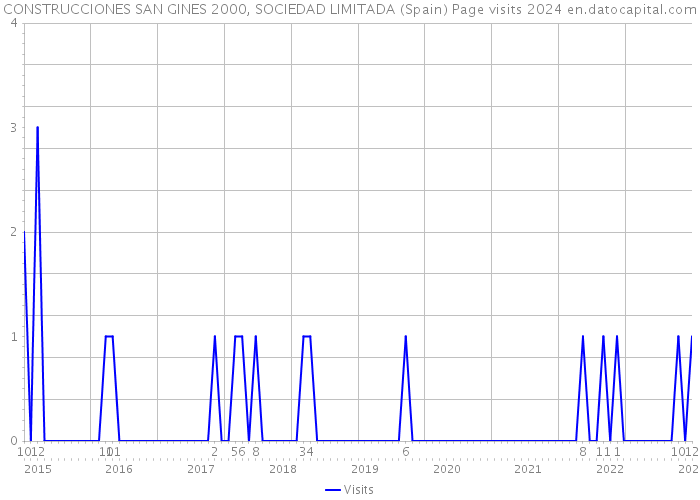 CONSTRUCCIONES SAN GINES 2000, SOCIEDAD LIMITADA (Spain) Page visits 2024 