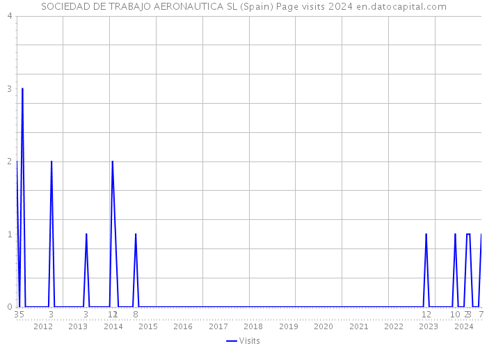 SOCIEDAD DE TRABAJO AERONAUTICA SL (Spain) Page visits 2024 