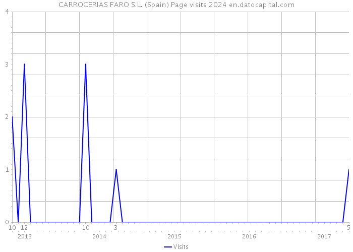 CARROCERIAS FARO S.L. (Spain) Page visits 2024 