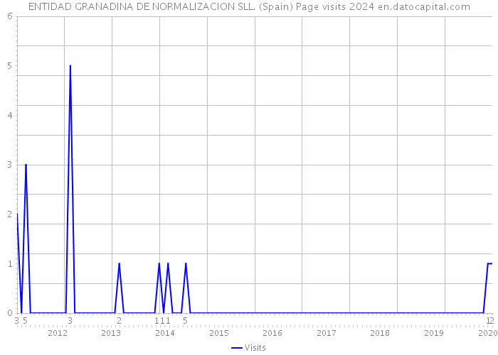 ENTIDAD GRANADINA DE NORMALIZACION SLL. (Spain) Page visits 2024 