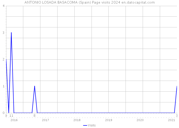 ANTONIO LOSADA BASACOMA (Spain) Page visits 2024 